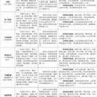 三年制中職（職教高考、升學(xué)方向）專業(yè)