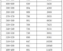 晉城中考錄取分?jǐn)?shù)線(xiàn)2021