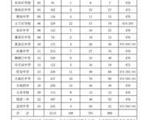 豐南一中錄取分?jǐn)?shù)線(xiàn)公布！